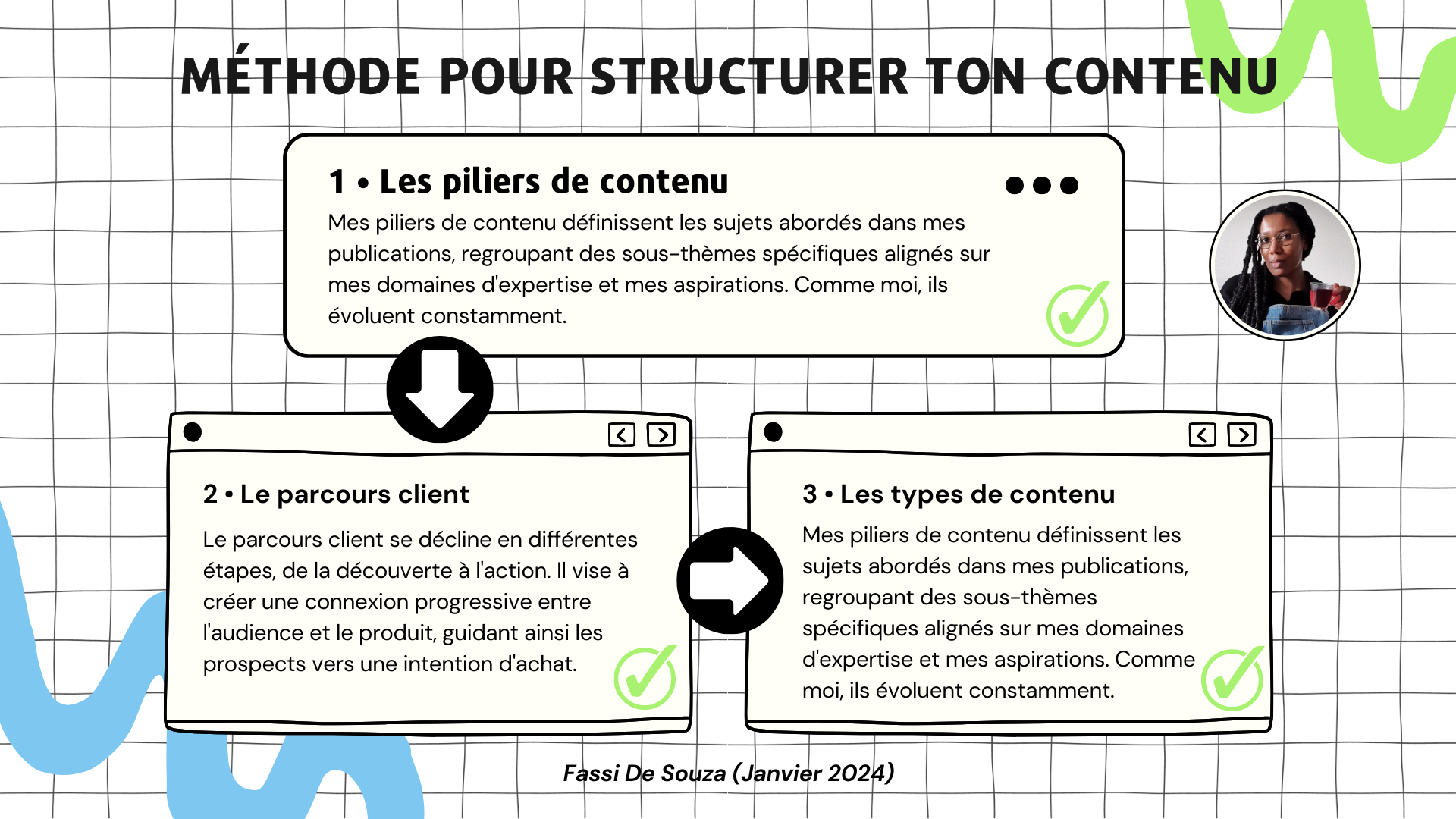 Méthode pour structurer ton contenu (Janvier 2024)